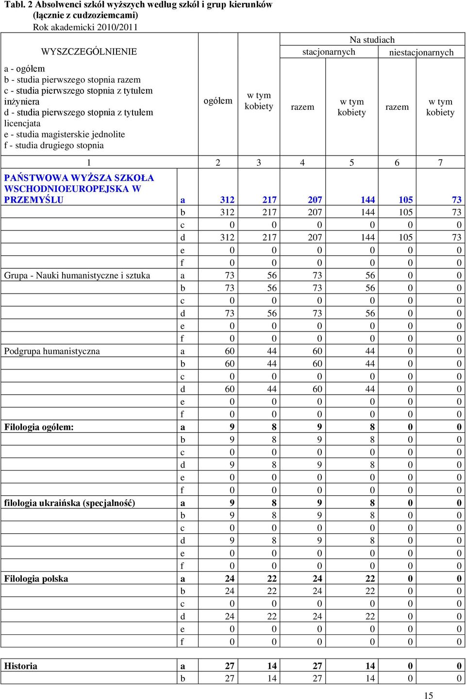 niestacjonarnych razem w tym kobiety razem w tym kobiety 1 2 3 4 5 6 7 PAŃSTWOWA WYŻSZA SZKOŁA WSCHODNIOEUROPEJSKA W PRZEMYŚLU a 312 217 207 144 105 73 b 312 217 207 144 105 73 d 312 217 207 144 105