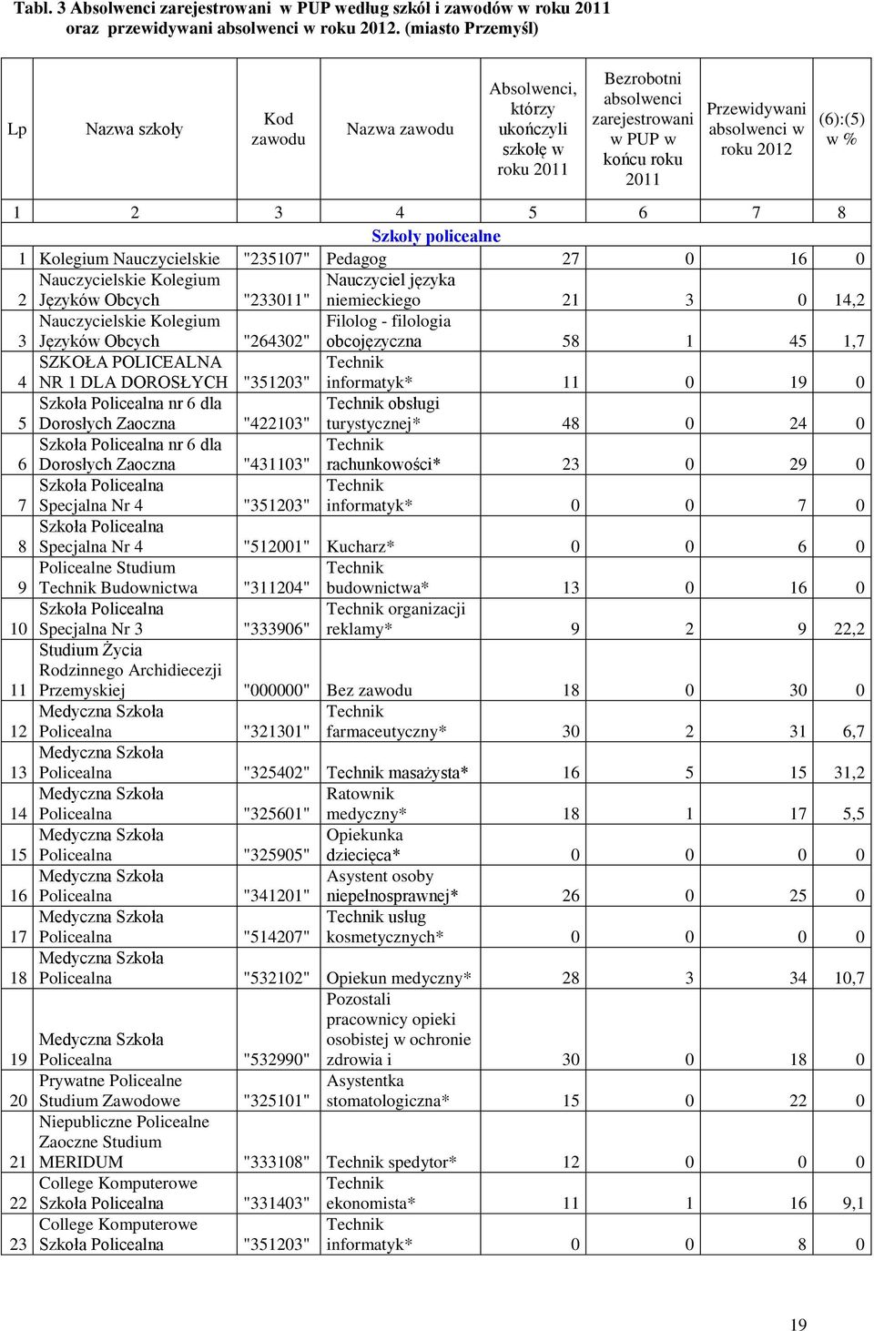 2012 (6):(5) w % 1 2 3 4 5 6 7 8 Szkoły policealne 1 Kolegium Nauczycielskie "235107" Pedagog 27 0 16 0 Nauczycielskie Kolegium Nauczyciel języka 2 Języków Obcych "233011" niemieckiego 21 3 0 14,2
