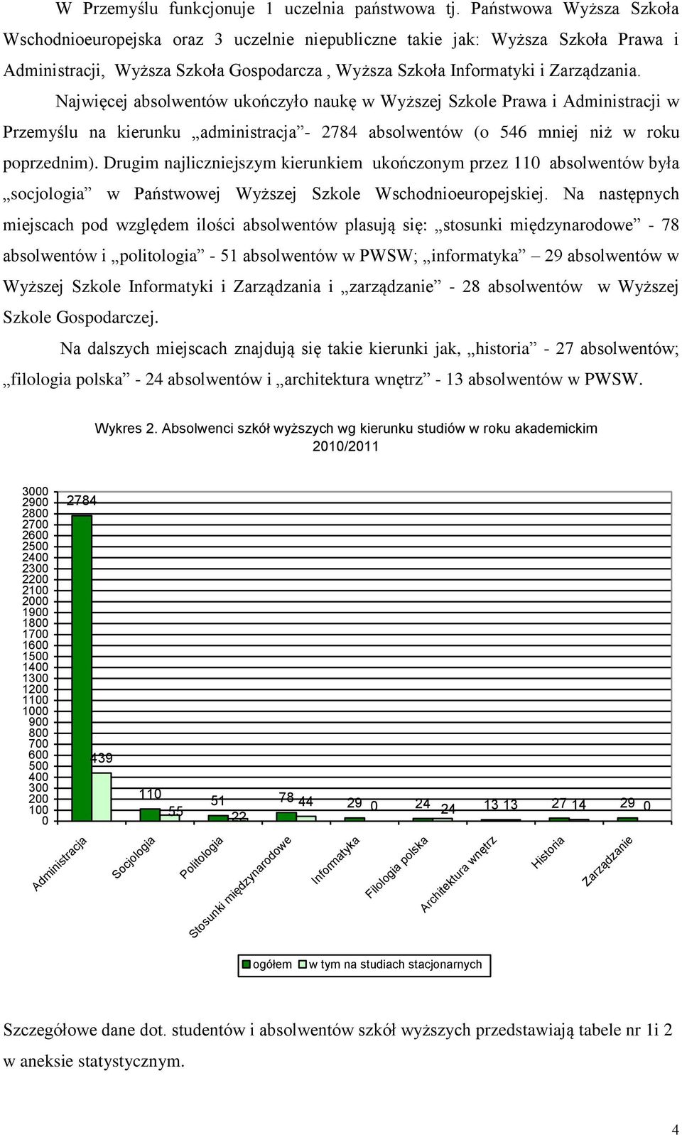 Najwięcej absolwentów ukończyło naukę w Wyższej Szkole Prawa i Administracji w Przemyślu na kierunku administracja - 2784 absolwentów (o 546 mniej niż w roku poprzednim).