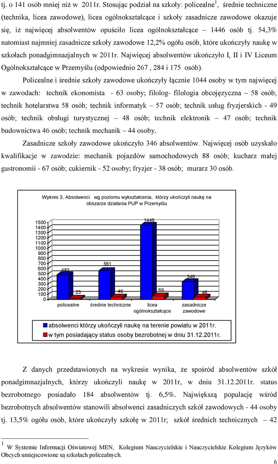 ogólnokształcące 1446 osób tj. 54,3% natomiast najmniej zasadnicze szkoły zawodowe 12,2% ogółu osób, które ukończyły naukę w szkołach ponadgimnazjalnych w 2011r.