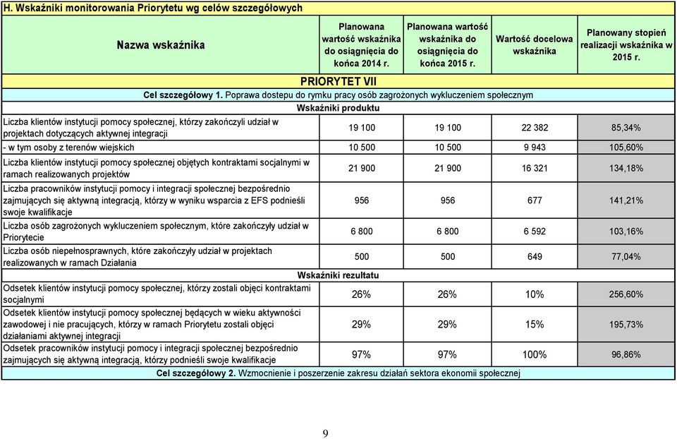 Liczba klientów instytucji pomocy społecznej, którzy zakończyli udział w projektach dotyczących aktywnej integracji 19 100 19 100 22 382 85,34% - w tym osoby z terenów wiejskich 10 500 10 500 9 943