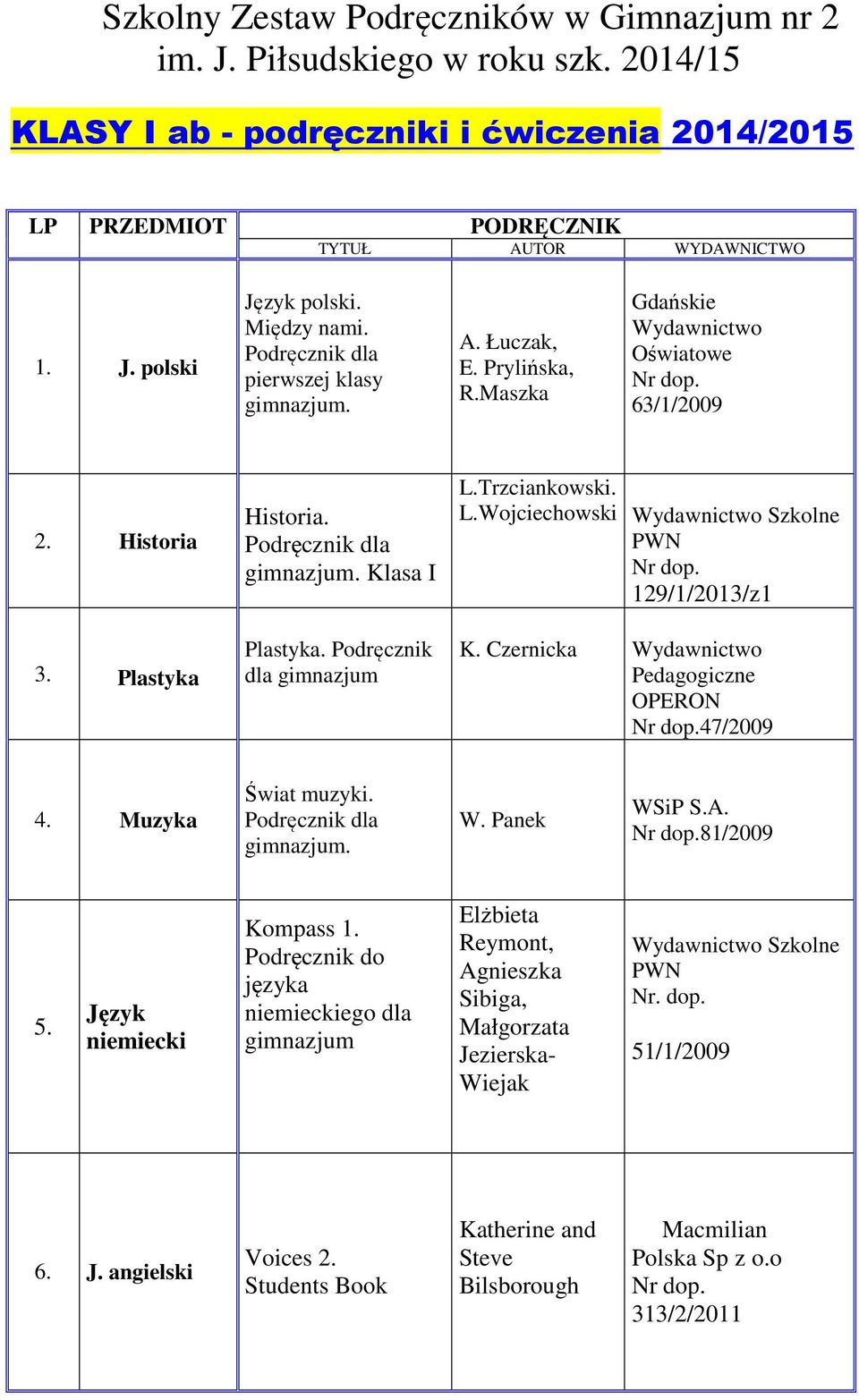 LWojciechowski Szkolne 129/1/2013/z1 K Czernicka Pedagogiczne OPERON 47/2009 4 Muzyka Świat muzyki W Panek WSiP SA 81/2009 5 Język niemiecki Kompass 1 języka niemieckiego dla