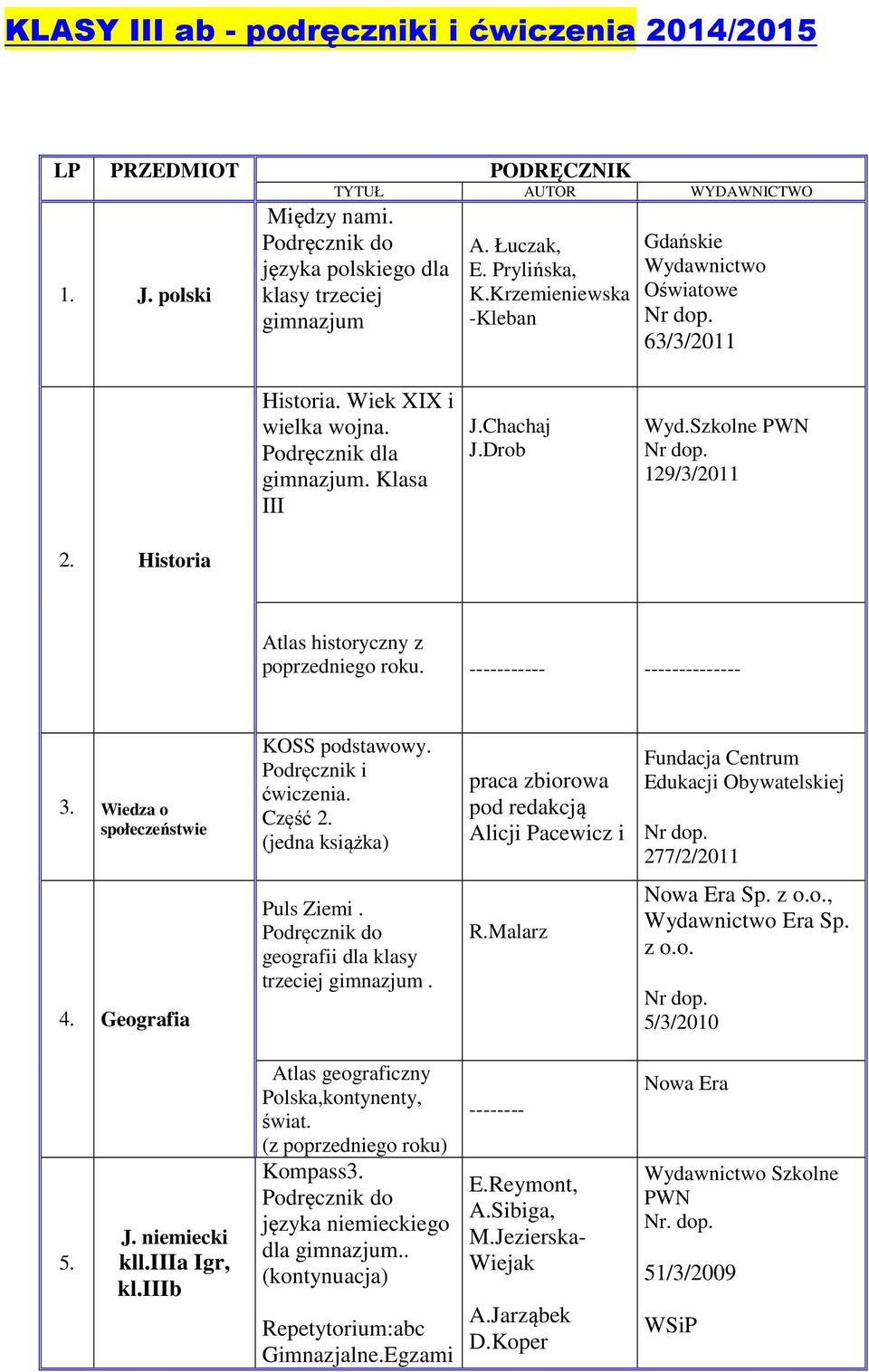 o społeczeństwie KOSS podstawowy Podręcznik i ćwiczenia Część 2 (jedna książka) praca zbiorowa pod redakcją Alicji Pacewicz i Fundacja Centrum Edukacji Obywatelskiej 277/2/2011 4 Geografia Puls Ziemi