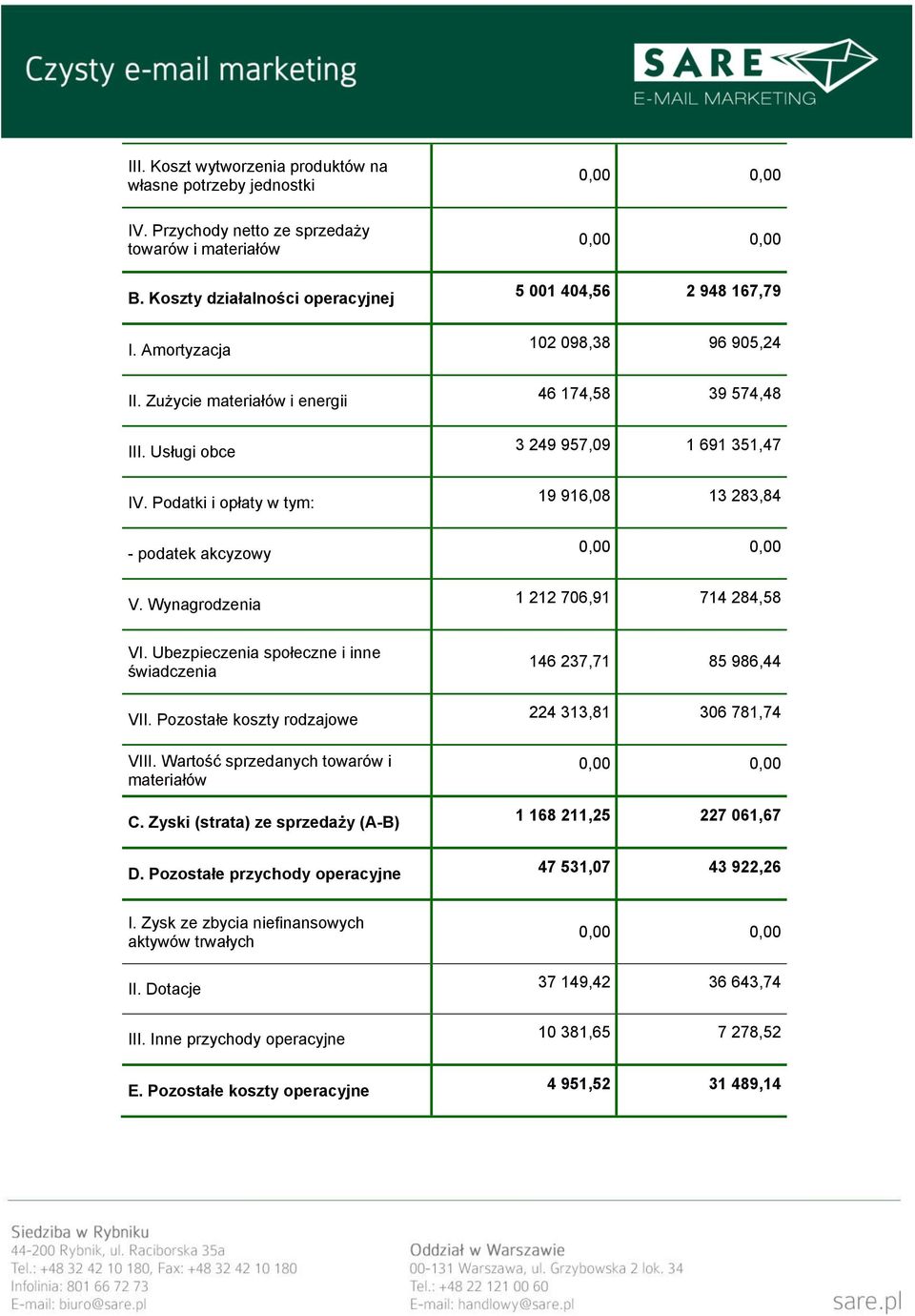 Wynagrodzenia 5 001 404,56 2 948 167,79 102 098,38 96 905,24 46 174,58 39 574,48 3 249 957,09 1 691 351,47 19 916,08 13 283,84 1 212 706,91 714 284,58 VI.