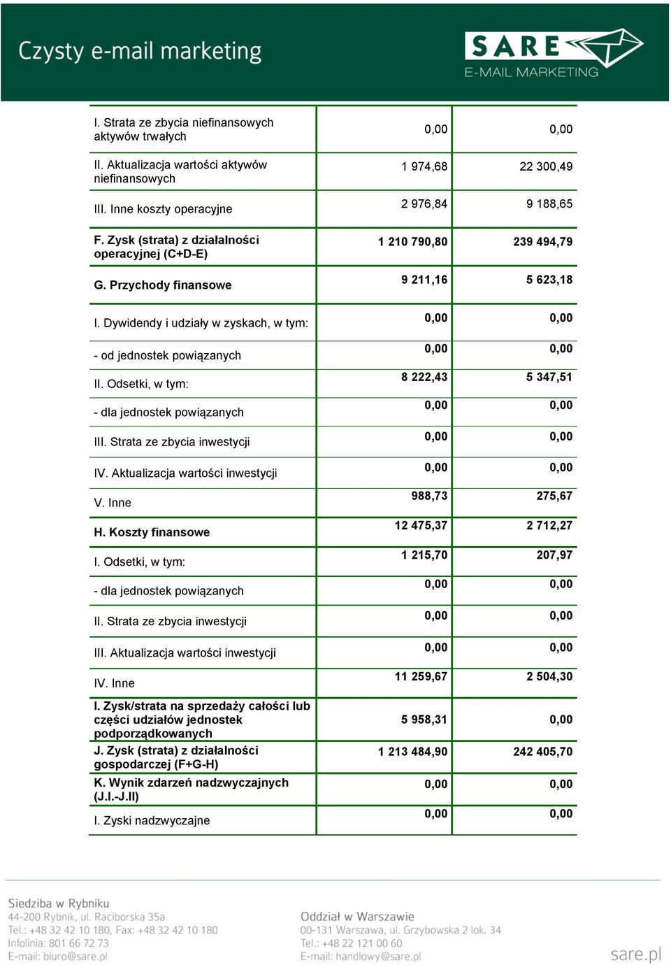 Odsetki, w tym: - dla jednostek powiązanych III. Strata ze zbycia inwestycji IV. Aktualizacja wartości inwestycji V. Inne H. Koszty finansowe I. Odsetki, w tym: - dla jednostek powiązanych II.