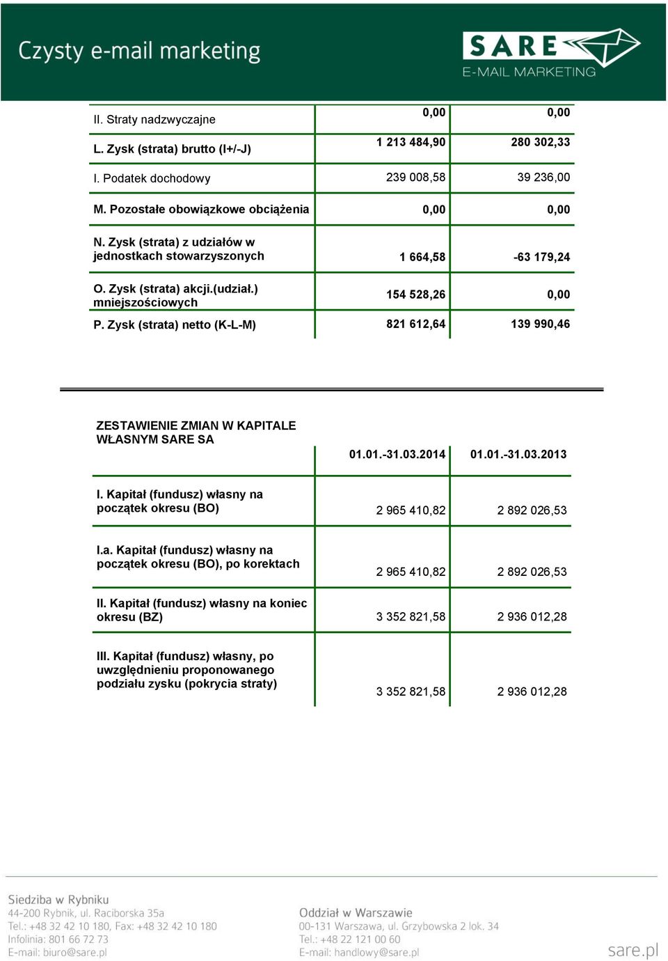 Zysk (strata) netto (K-L-M) 821 612,64 139 990,46 ZESTAWIENIE ZMIAN W KAPITALE WŁASNYM SARE SA 01.01.-31.03.2014 01.01.-31.03.2013 I.