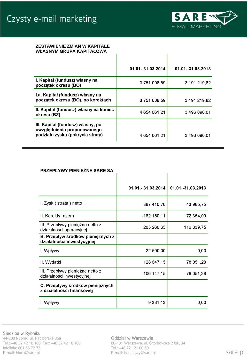 Kapitał (fundusz) własny, po uwzględnieniu proponowanego podziału zysku (pokrycia straty) 4 654 661,21 3 496 090,01 PRZEPŁYWY PIENIĘŻNE SARE SA 01.01.- 31.03.2014 01.01.-31.03.2013 I.