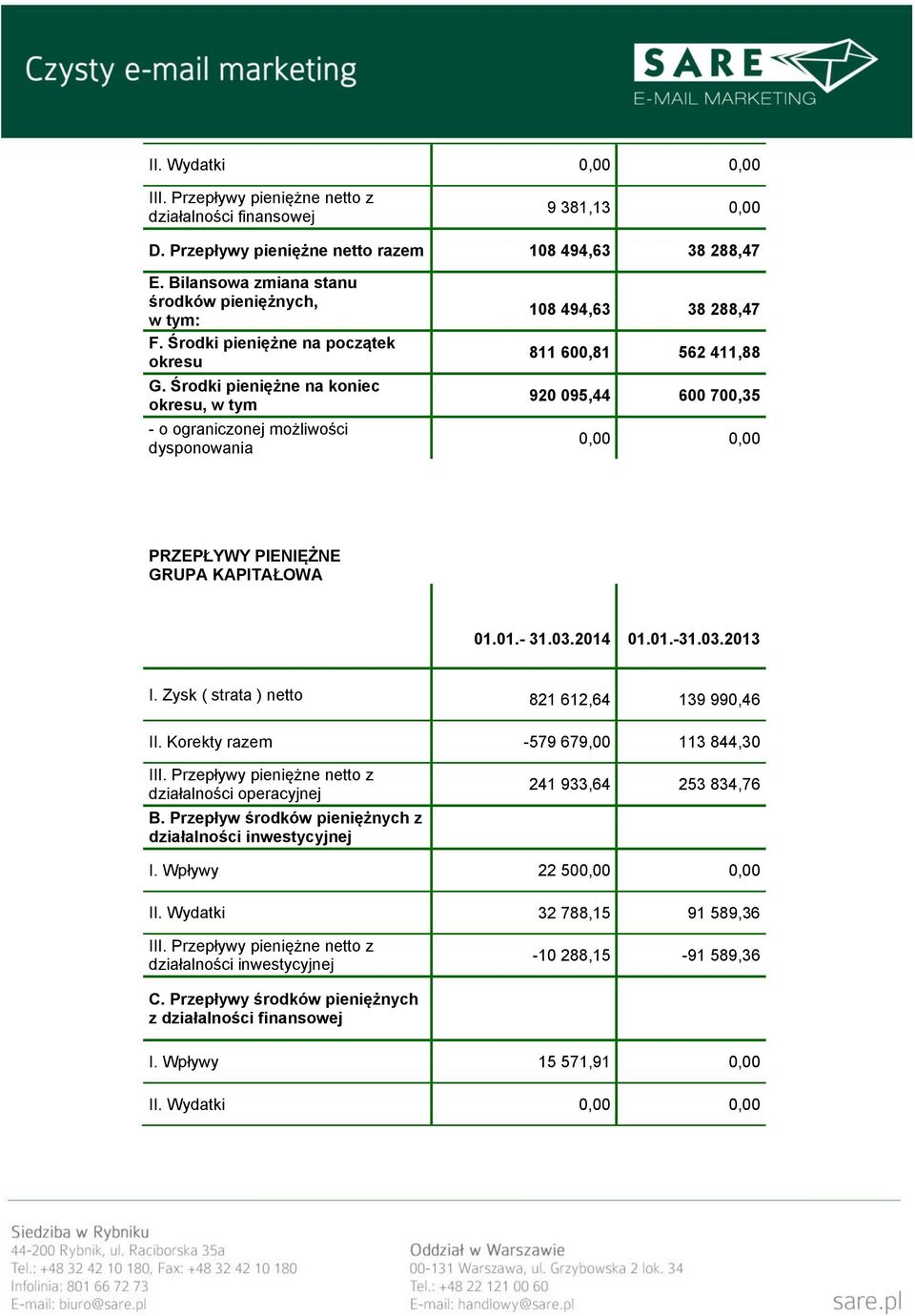 Środki pieniężne na koniec okresu, w tym - o ograniczonej możliwości dysponowania 108 494,63 38 288,47 811 600,81 562 411,88 920 095,44 600 700,35 PRZEPŁYWY PIENIĘŻNE GRUPA KAPITAŁOWA 01.01.- 31.03.