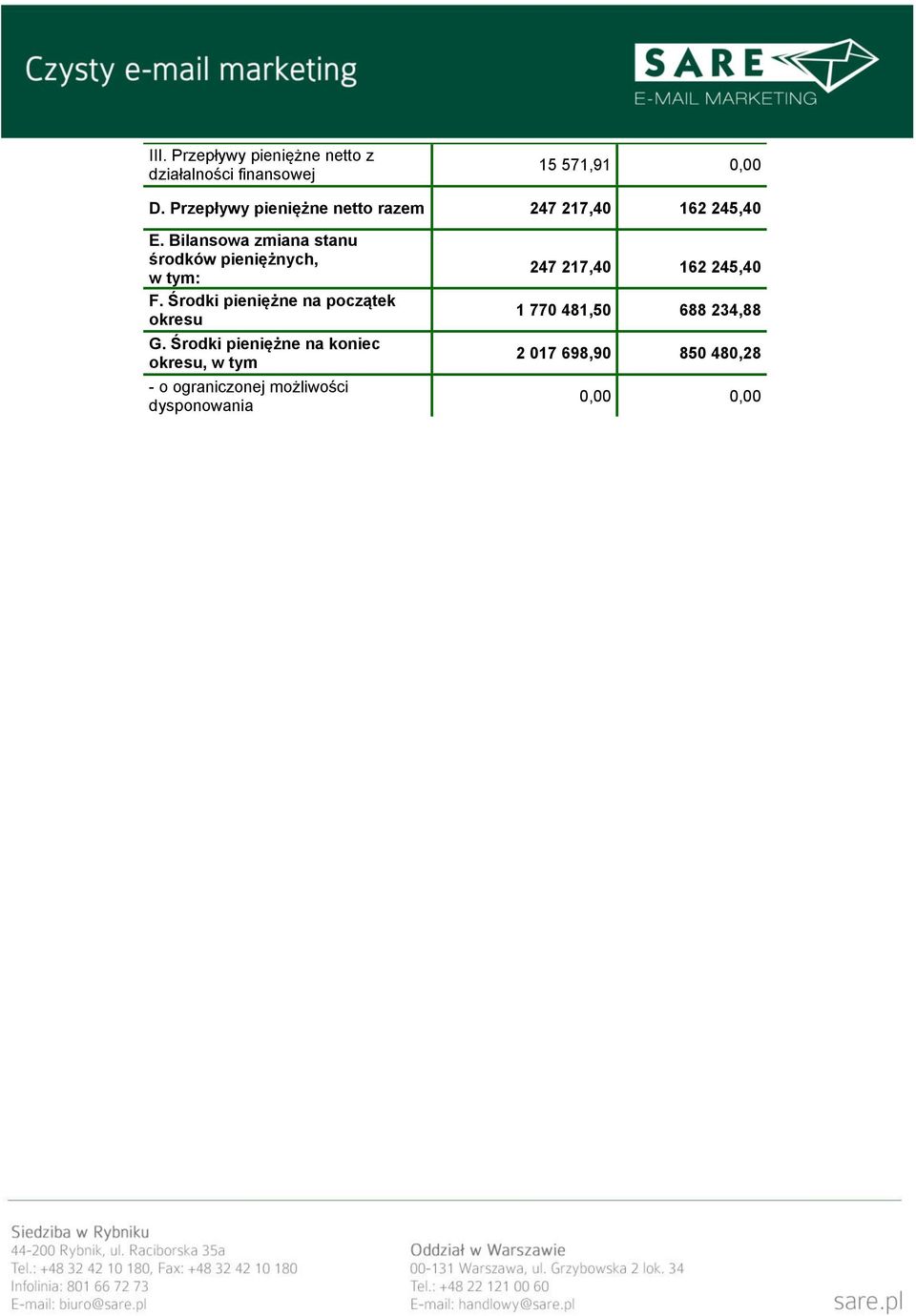 Bilansowa zmiana stanu środków pieniężnych, w tym: F. Środki pieniężne na początek okresu G.