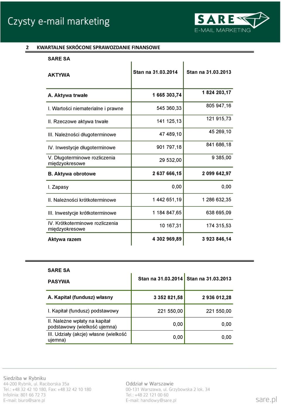 Długoterminowe rozliczenia międzyokresowe 29 532,00 9 385,00 B. Aktywa obrotowe 2 637 666,15 2 099 642,97 I. Zapasy II. Należności krótkoterminowe 1 442 651,19 1 286 632,35 III.