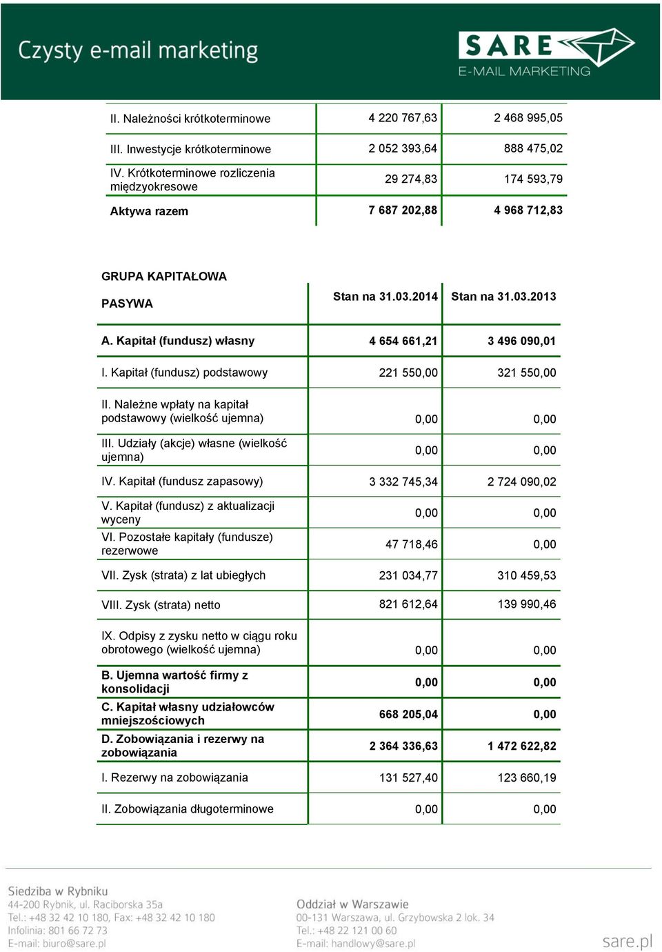 Kapitał (fundusz) własny 4 654 661,21 3 496 090,01 I. Kapitał (fundusz) podstawowy 221 550,00 321 550,00 II. Należne wpłaty na kapitał podstawowy (wielkość ujemna) III.