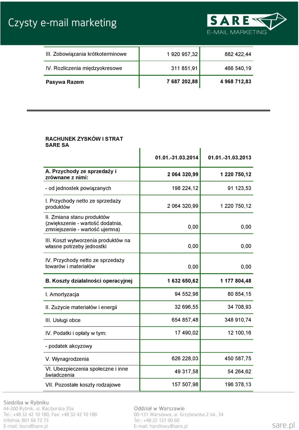 Przychody netto ze sprzedaży produktów 2 064 320,99 1 220 750,12 II. Zmiana stanu produktów (zwiększenie - wartość dodatnia, zmniejszenie - wartość ujemna) III.