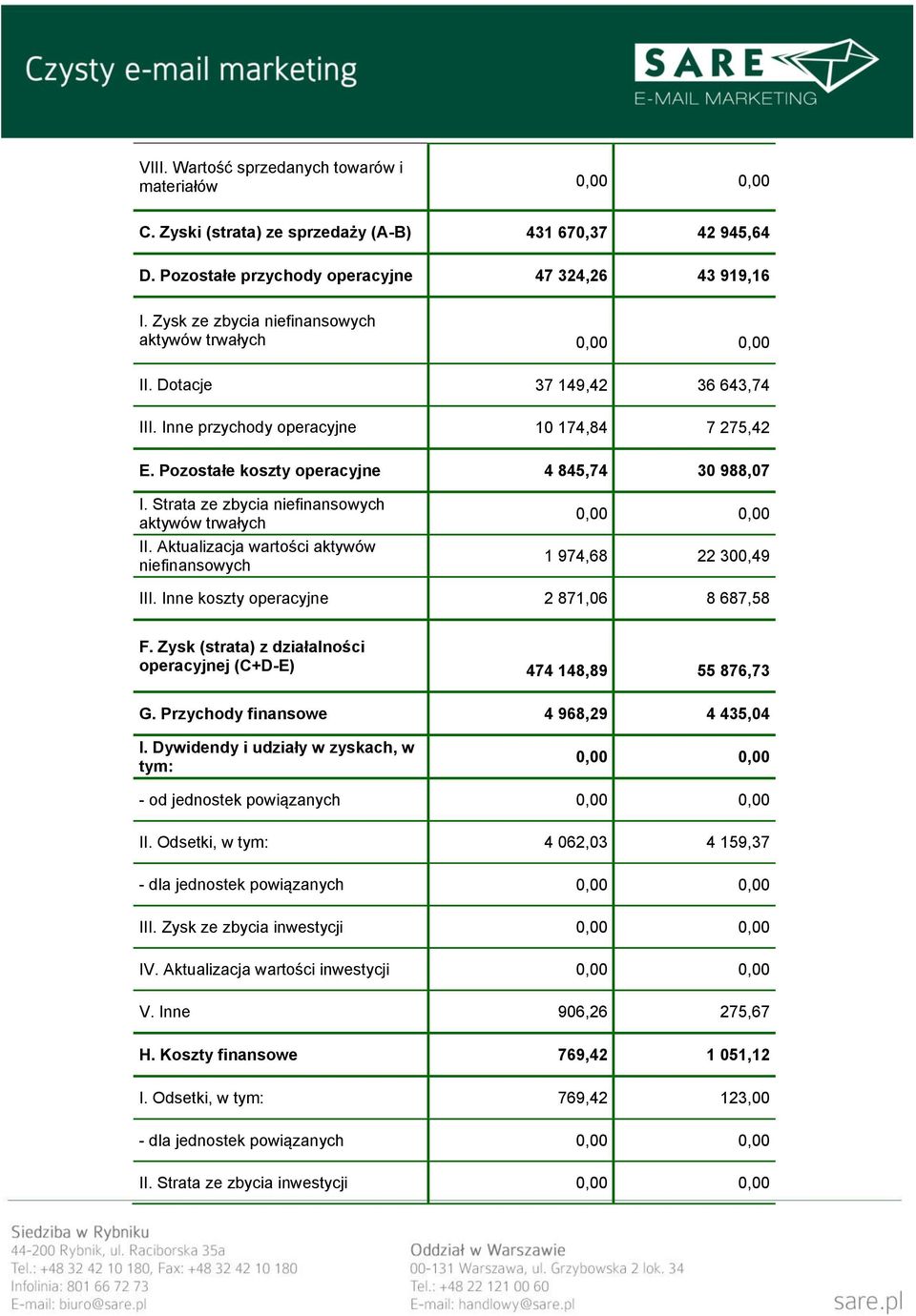 Strata ze zbycia niefinansowych aktywów trwałych II. Aktualizacja wartości aktywów niefinansowych 1 974,68 22 300,49 III. Inne koszty operacyjne 2 871,06 8 687,58 F.