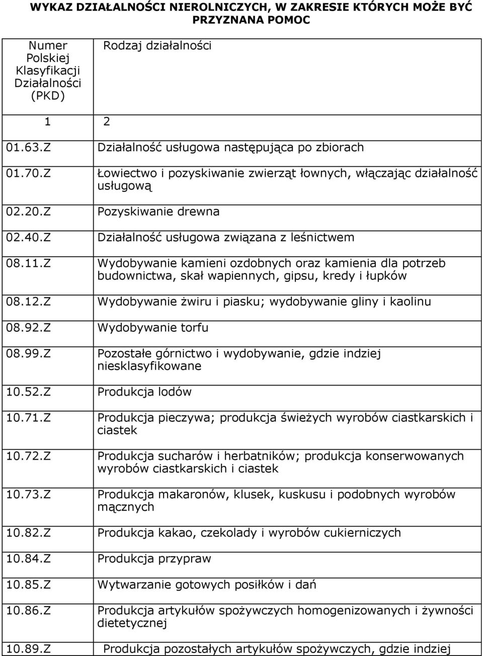 Z Działalność usługowa następująca po zbiorach Łowiectwo i pozyskiwanie zwierząt łownych, włączając działalność usługową Pozyskiwanie drewna Działalność usługowa związana z leśnictwem Wydobywanie