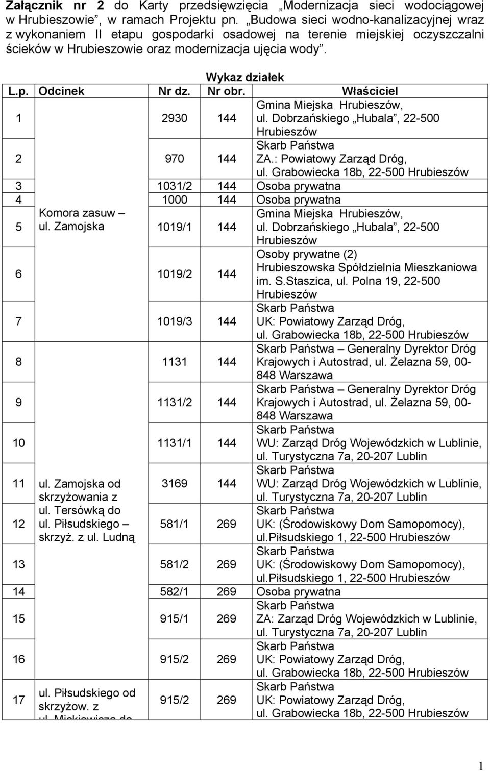 Nr obr. Właściciel 1 2930 144 Gmina Miejska, 2 970 144 ZA.: Powiatowy Zarząd Dróg, ul. Grabowiecka 18b, 22-500 3 1031/2 144 Osoba prywatna 4 1000 144 Osoba prywatna 5 Komora zasuw ul.