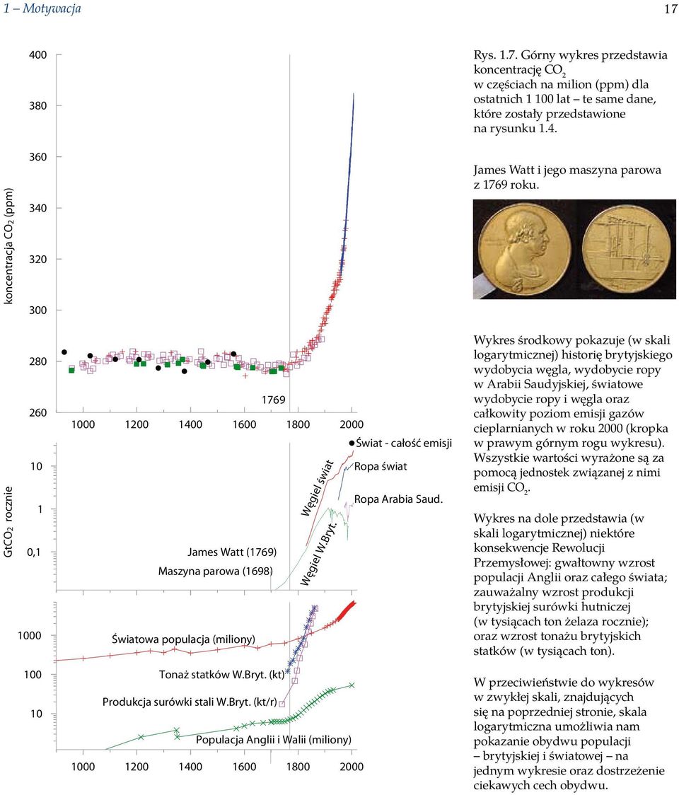 James Watt (1769) Maszyna parowa (1698) Światowa populacja (miliony) Tonaż statków W.Bryt. (kt) Produkcja surówki stali W.Bryt. (kt/r) Populacja Anglii i Walii (miliony) 1000 1200 1400 1600 1800 2000 Węgiel świat Węgiel W.