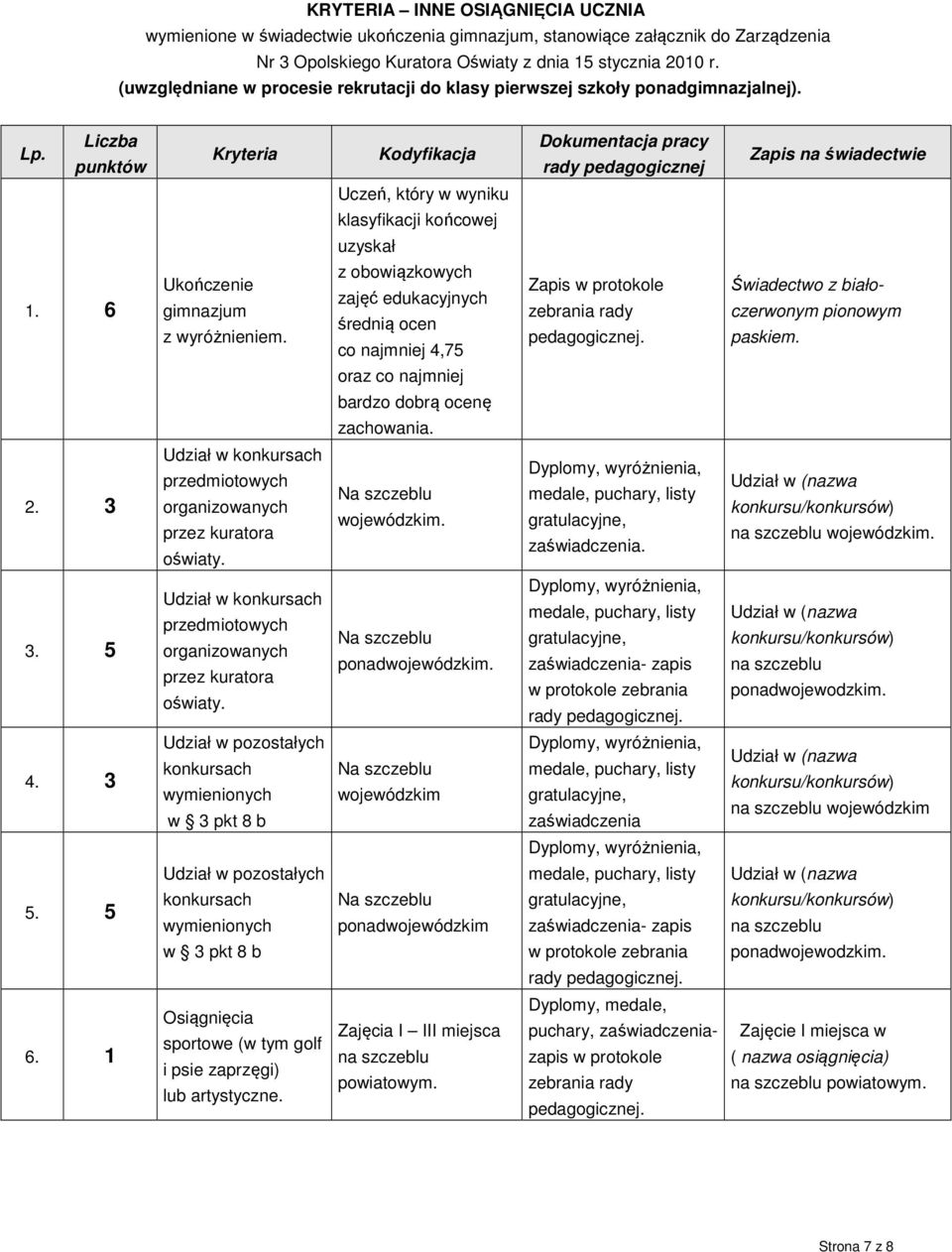 Liczba punktów Kryteria Kodyfikacja Dokumentacja pracy rady pedagogicznej Zapis na świadectwie Uczeń, który w wyniku klasyfikacji końcowej uzyskał 1. 6 Ukończenie gimnazjum z wyróżnieniem.