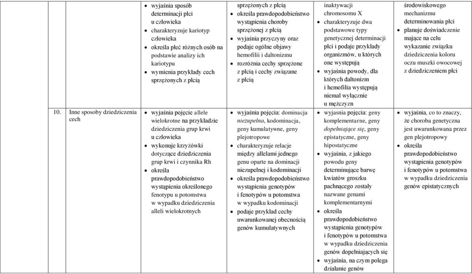 chromosomu X charakteryzuje dwa podstawowe typy genetycznej determinacji płci i podaje przykłady organizmów, u których one występują wyjaśnia powody, dla których daltonizm i hemofilia występują