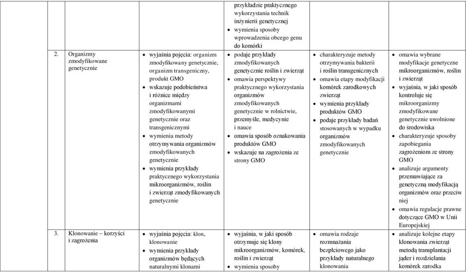Organizmy zmodyfikowane genetycznie wyjaśnia pojęcia: organizm zmodyfikowany genetycznie, organizm transgeniczny, produkt GMO wskazuje podobieństwa i różnice między organizmami zmodyfikowanymi