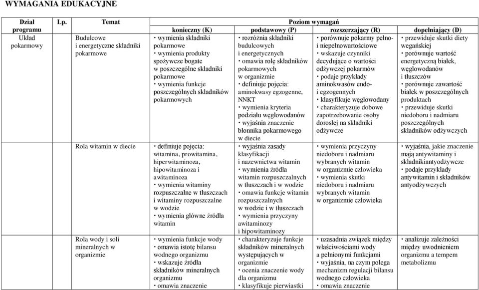 wymienia składniki pokarmowe wymienia produkty spożywcze bogate w poszczególne składniki pokarmowe wymienia funkcje poszczególnych składników pokarmowych definiuje pojęcia: witamina, prowitamina,