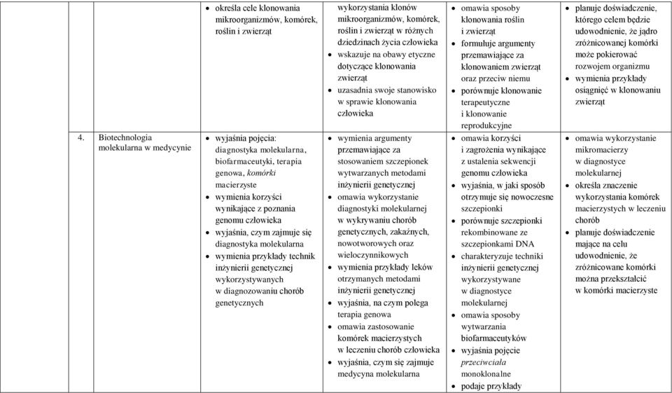 przeciw niemu porównuje klonowanie terapeutyczne i klonowanie reprodukcyjne omawia korzyści i zagrożenia wynikające z ustalenia sekwencji genomu człowieka wyjaśnia, w jaki sposób otrzymuje się