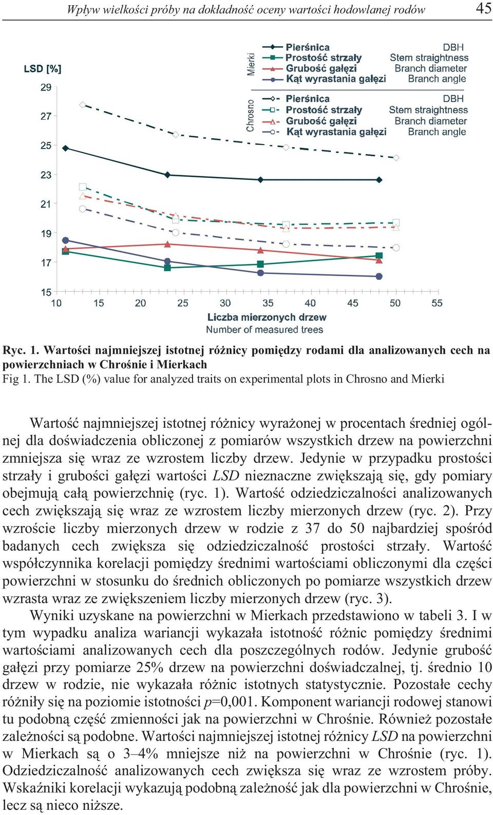 The LSD (%) value for analyzed traits on experimental plots in Chrosno and Mierki Wartoœæ najmniejszej istotnej ró nicy wyra onej w procentach œredniej ogólnej dla doœwiadczenia obliczonej z pomiarów