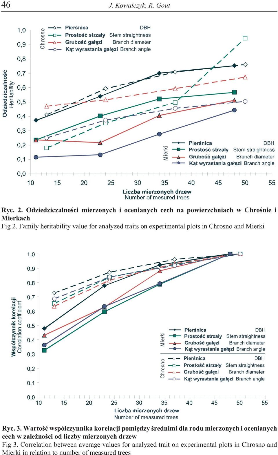 Family heritability value for analyzed traits on experimental plots in Chrosno and Mierki Ryc. 3.