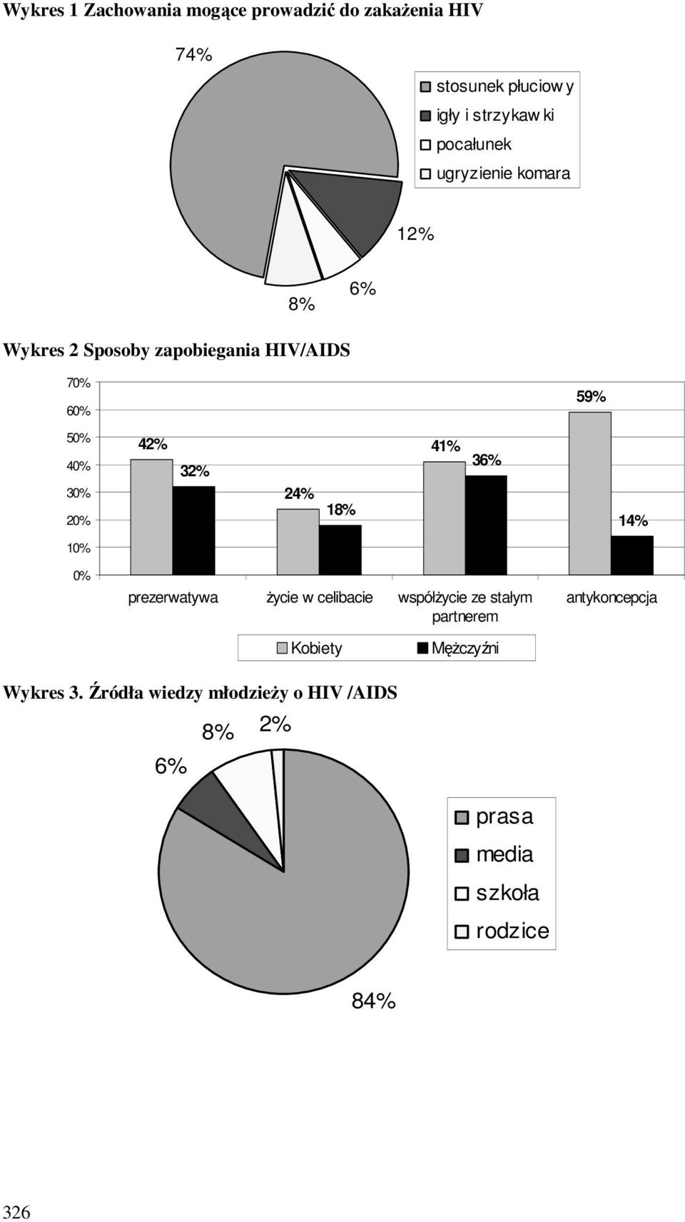 42% 32% 24% 18% 41% 36% 14% 10% 0% prezerwatywa życie w celibacie współżycie ze stałym partnerem