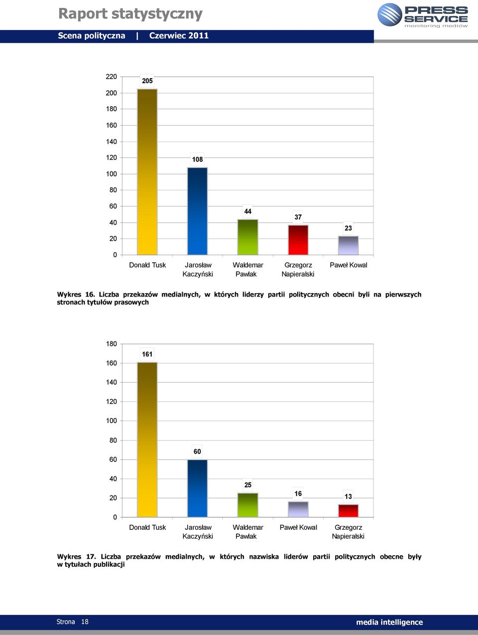 Liczba przekazów medialnych, w których liderzy partii politycznych obecni byli na pierwszych stronach tytułów prasowych 180 160 161