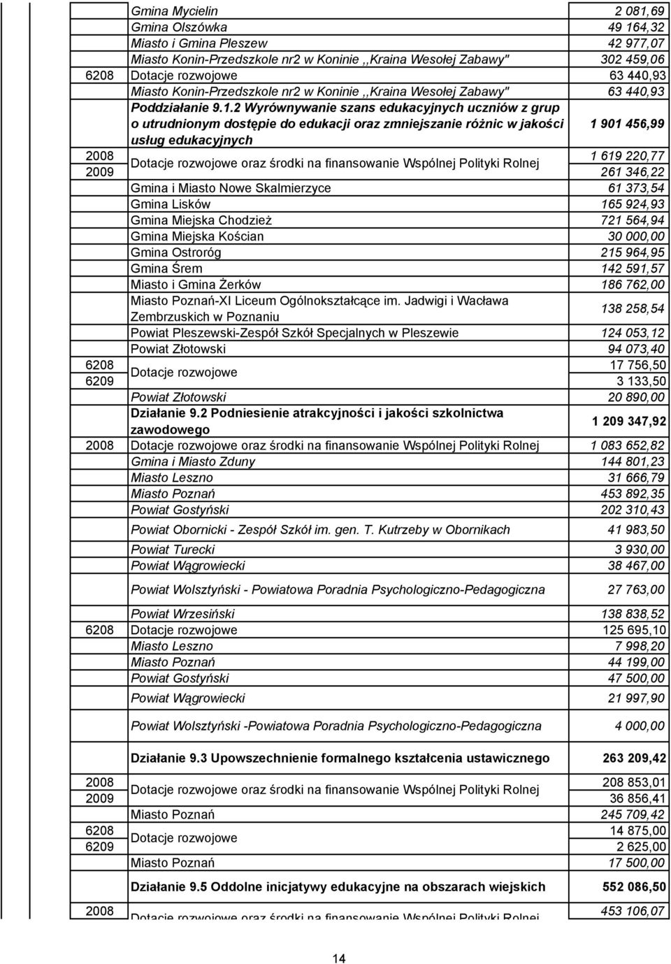 2 Wyrównywanie szans edukacyjnych uczniów z grup o utrudnionym dostępie do edukacji oraz zmniejszanie różnic w jakości 1 901 456,99 usług edukacyjnych 2008 1 619 220,77 2009 261 346,22 Gmina i Miasto