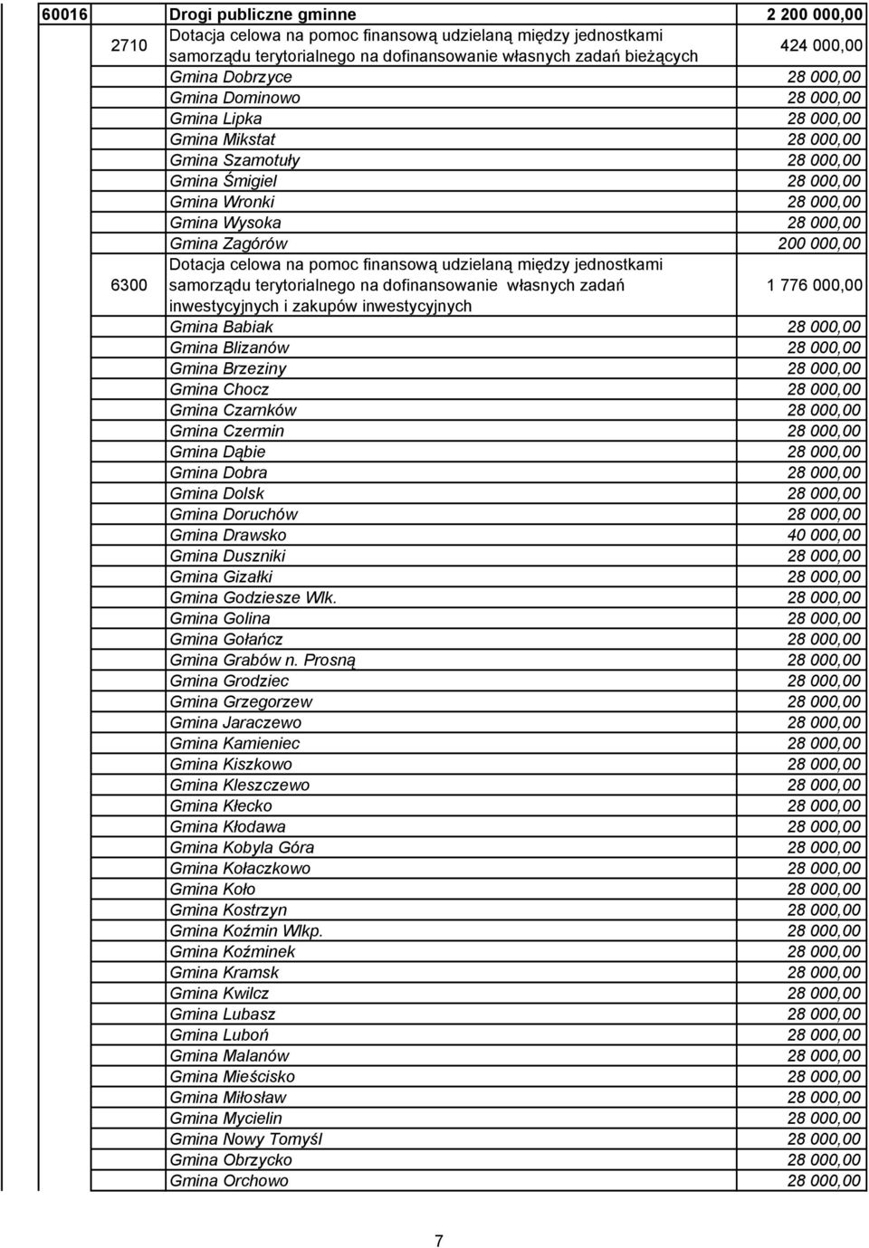 28 000,00 Gmina Blizanów 28 000,00 Gmina Brzeziny 28 000,00 Gmina Chocz 28 000,00 Gmina Czarnków 28 000,00 Gmina Czermin 28 000,00 Gmina Dąbie 28 000,00 Gmina Dobra 28 000,00 Gmina Dolsk 28 000,00