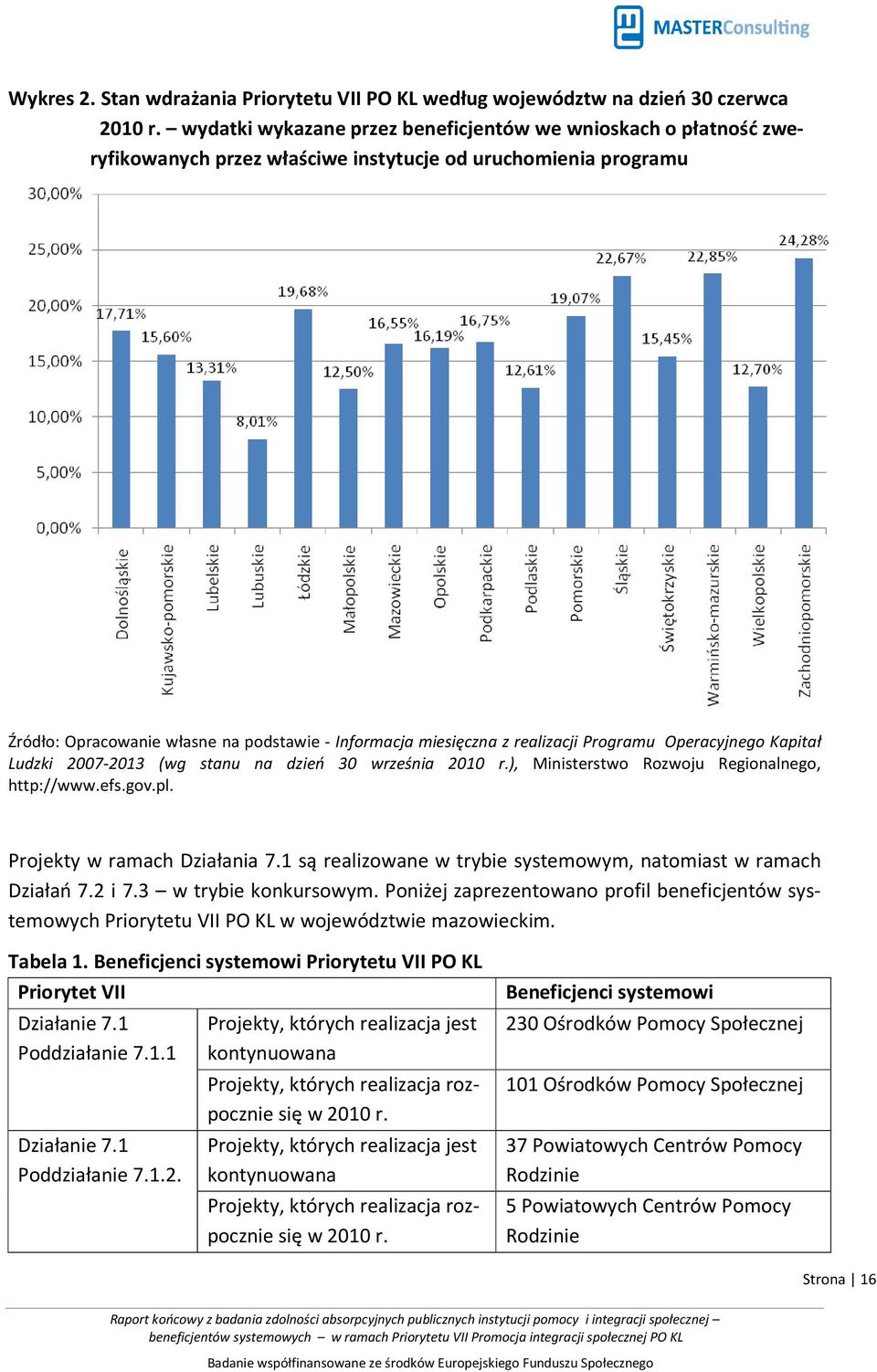 realizacji Programu Operacyjnego Kapitał Ludzki 2007-2013 (wg stanu na dzień 30 września 2010 r.), Ministerstwo Rozwoju Regionalnego, http://www.efs.gov.pl. Projekty w ramach Działania 7.