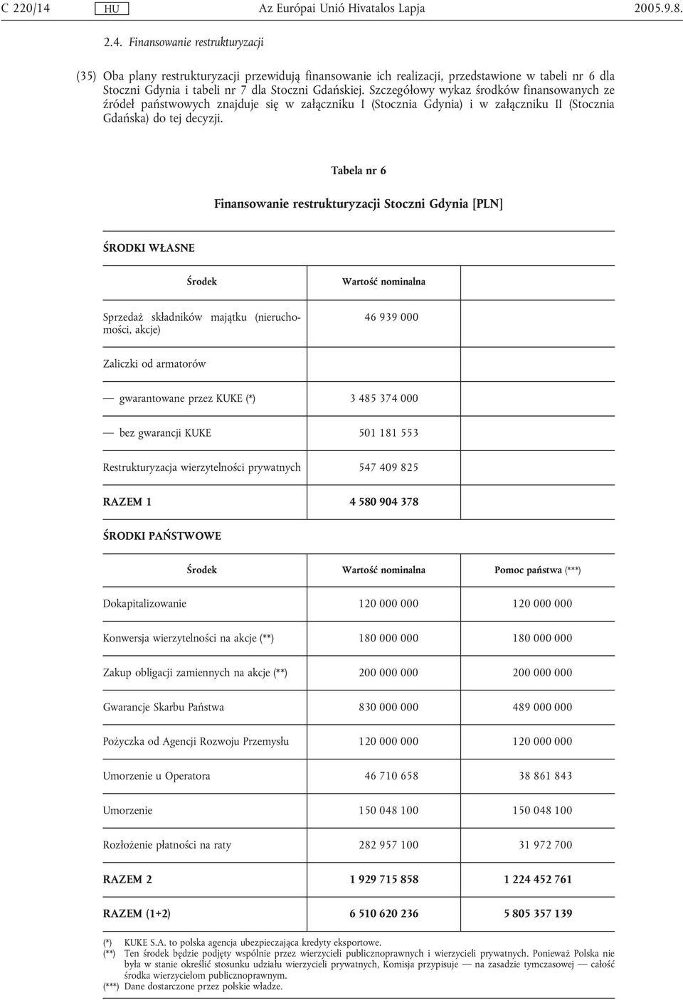 Tabela nr 6 Finansowanie restrukturyzacji Stoczni Gdynia [PLN] ŚRODKI WŁASNE Środek Wartość nominalna Sprzedaż składników majątku (nieruchomości, akcje) 46 939 000 Zaliczki od armatorów gwarantowane