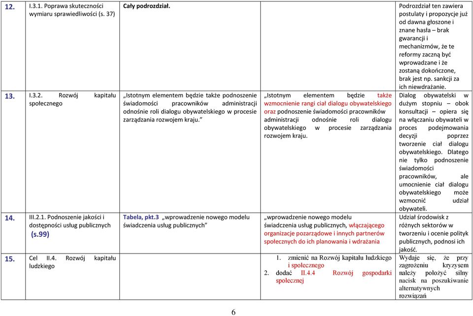 3 wprowadzenie nowego modelu świadczenia usług publicznych Istotnym elementem będzie także wzmocnienie rangi ciał dialogu obywatelskiego oraz podnoszenie świadomości pracowników administracji