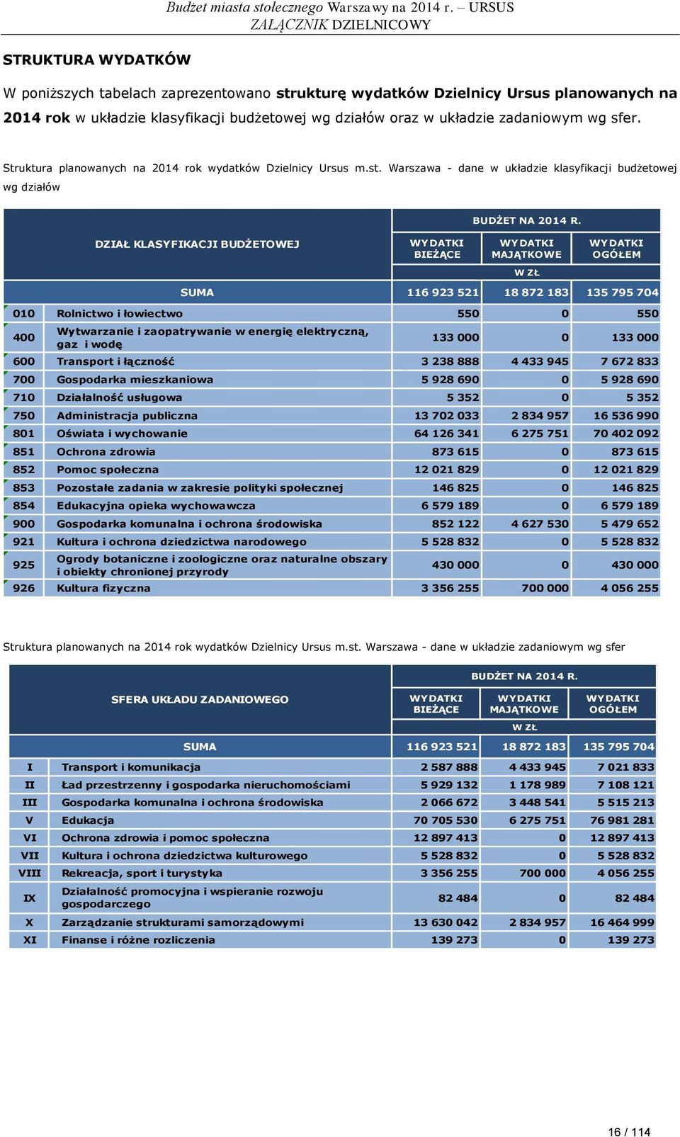 sfer. Struktura planowanych na 2014 rok wydatków Dzielnicy Ursus m.st. Warszawa - dane w układzie klasyfikacji budżetowej wg działów BUDŻET NA 2014 R.