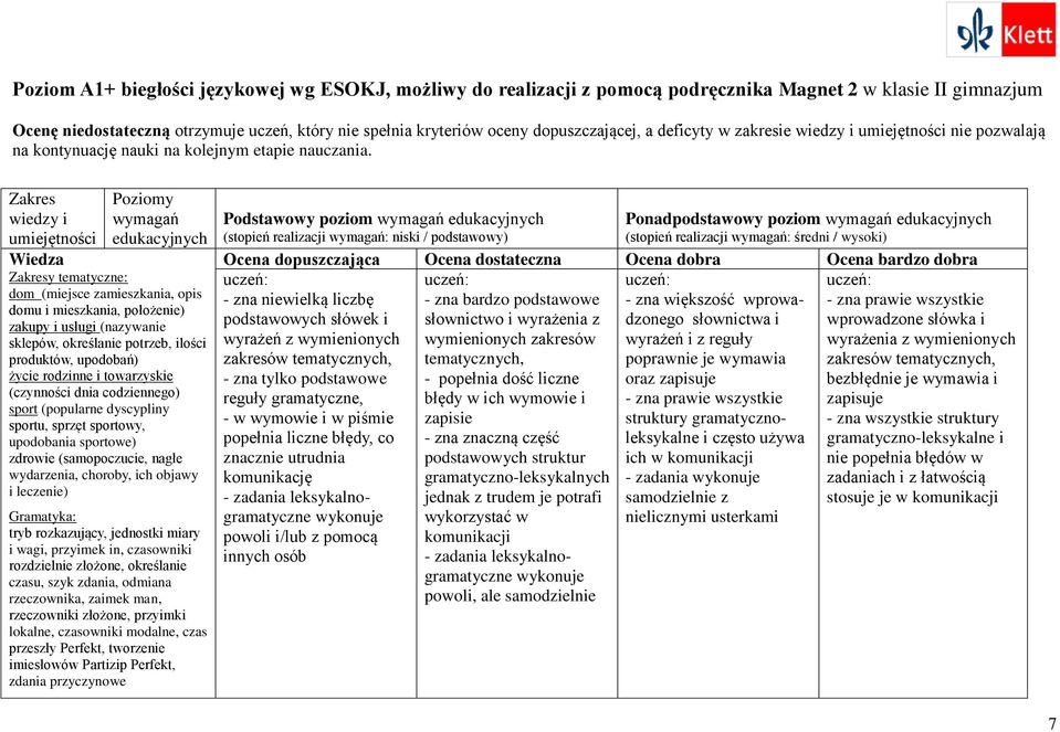 Zakres wiedzy i umiejętności Poziomy wymagań edukacyjnych Wiedza Zakresy tematyczne: dom (miejsce zamieszkania, opis domu i mieszkania, położenie) zakupy i usługi (nazywanie sklepów, określanie