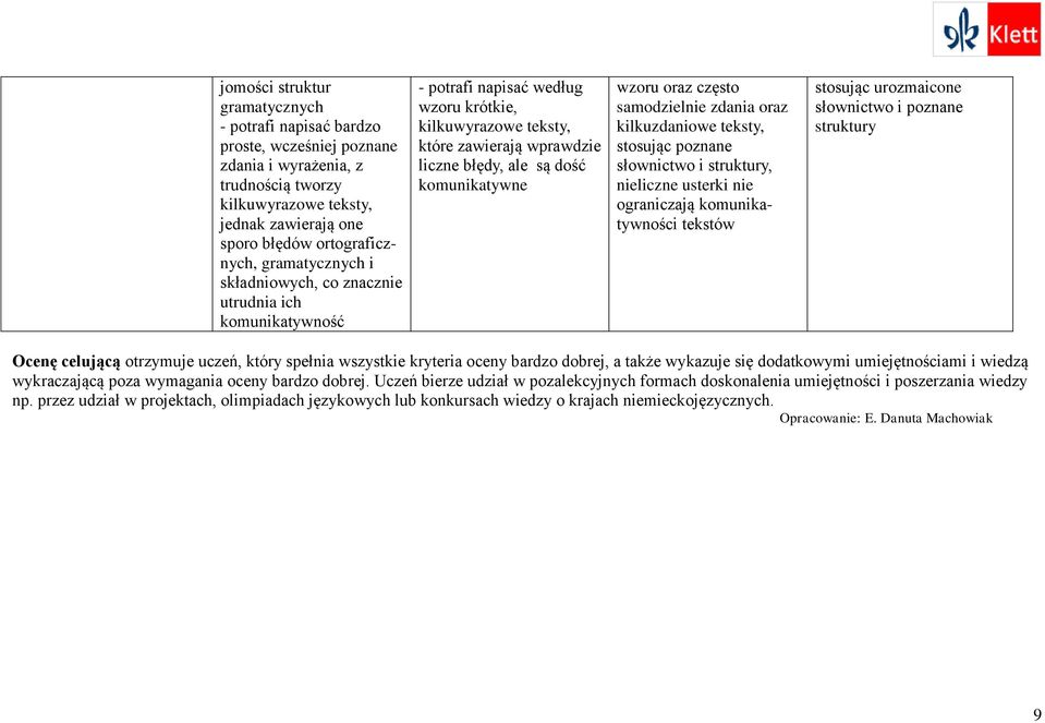 wzoru oraz często samodzielnie zdania oraz kilkuzdaniowe teksty, stosując poznane słownictwo i struktury, nieliczne usterki nie ograniczają komunikatywności tekstów stosując urozmaicone słownictwo i