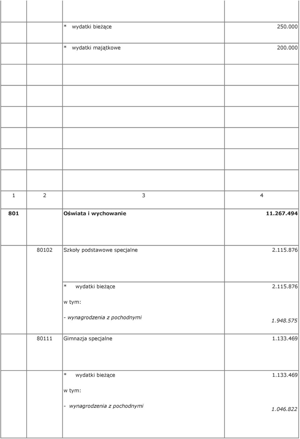 494 80102 Szkoły podstawowe specjalne 2.115.876 2.