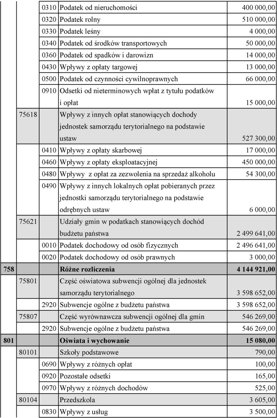 stanowiących dochody jednostek samorządu terytorialnego na podstawie ustaw 527 300,00 0410 Wpływy z opłaty skarbowej 17 000,00 0460 Wpływy z opłaty eksploatacyjnej 450 000,00 0480 Wpływy z opłat za