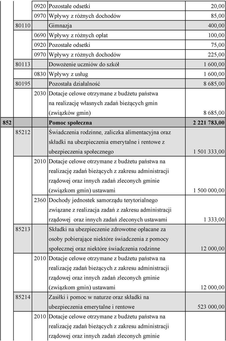 alimentacyjna oraz składki na ubezpieczenia emerytalne i rentowe z ubezpieczenia społecznego 1 501 333,00 (związkom gmin) ustawami 1 500 000,00 2360 Dochody jednostek samorządu terytorialnego