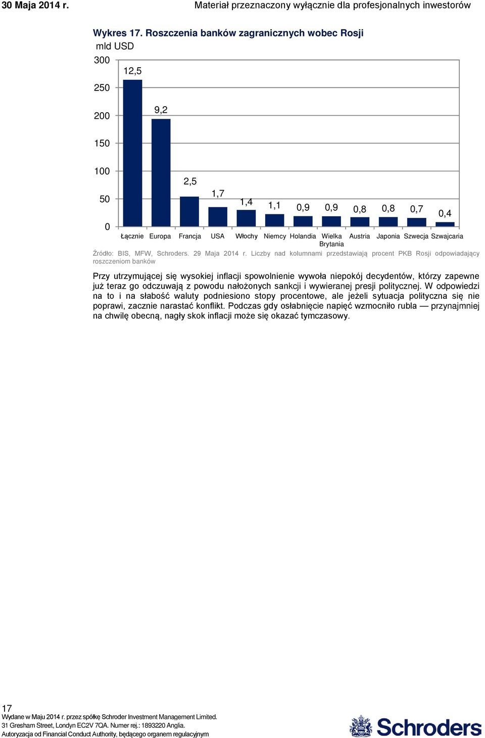 Źródło: BIS, MFW, Schroders. 29 Maja 214 r.