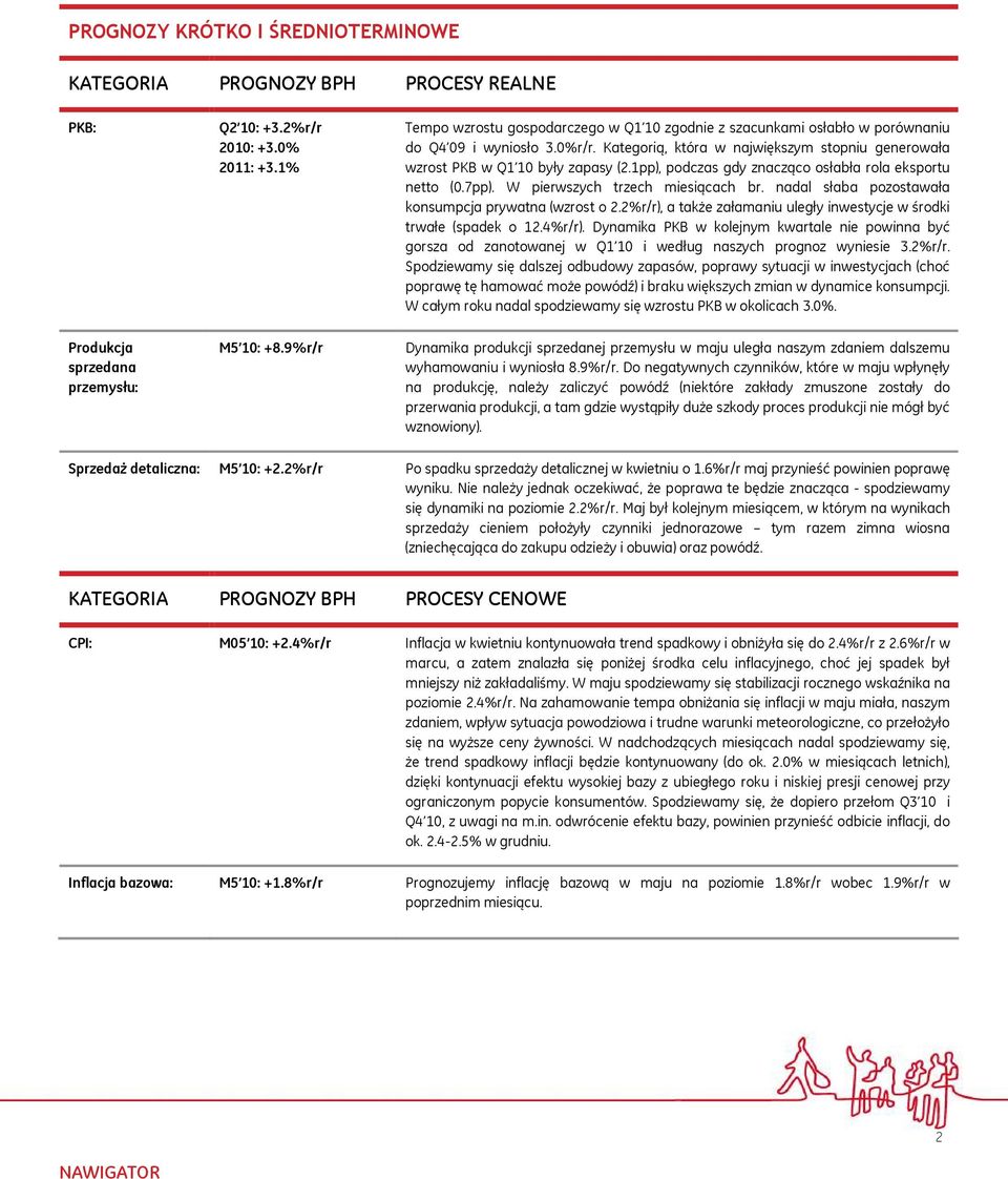 1pp), podczas gdy znacząco osłabła rola eksportu netto (0.7pp). W pierwszych trzech miesiącach br. nadal słaba pozostawała konsumpcja prywatna (wzrost o 2.