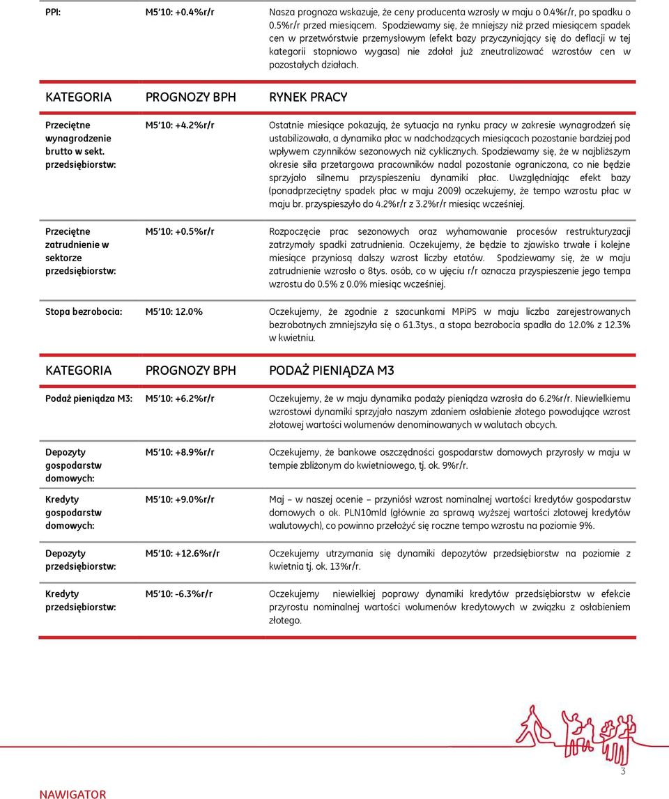 wzrostów cen w pozostałych działach. KATEGORIA PROGNOZY BPH RYNEK PRACY Przeciętne wynagrodzenie brutto w sekt. przedsiębiorstw: M5 10: +4.