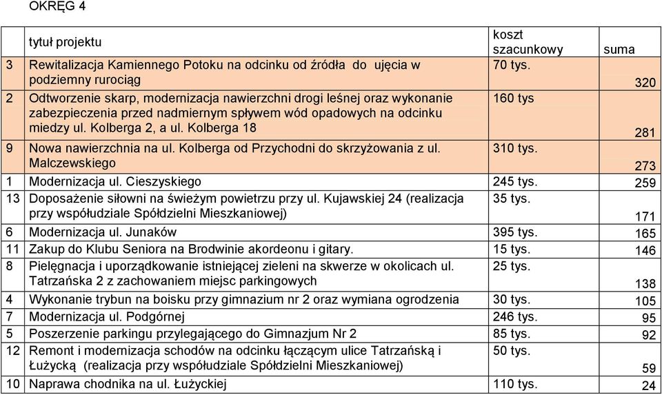 Malczewskiego 273 1 Modernizacja ul. Cieszyskiego 245 tys. 259 13 Doposażenie siłowni na świeżym powietrzu przy ul. Kujawskiej 24 (realizacja 35 tys.