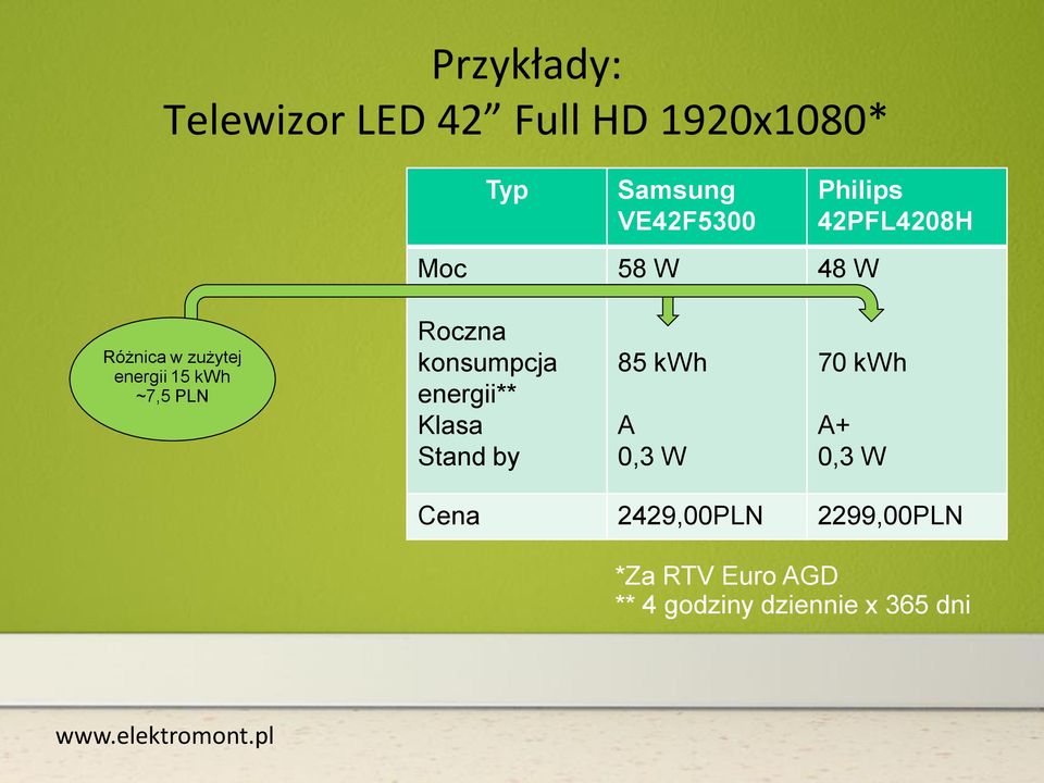 PLN Roczna konsumpcja energii** Klasa Stand by 85 kwh A 0,3 W 70 kwh A+