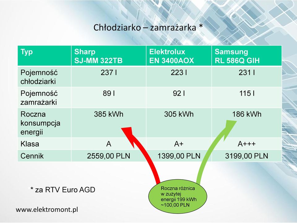 223 l 231 l 89 l 92 l 115 l 385 kwh 305 kwh 186 kwh Klasa A A+ A+++ Cennik 2559,00 PLN