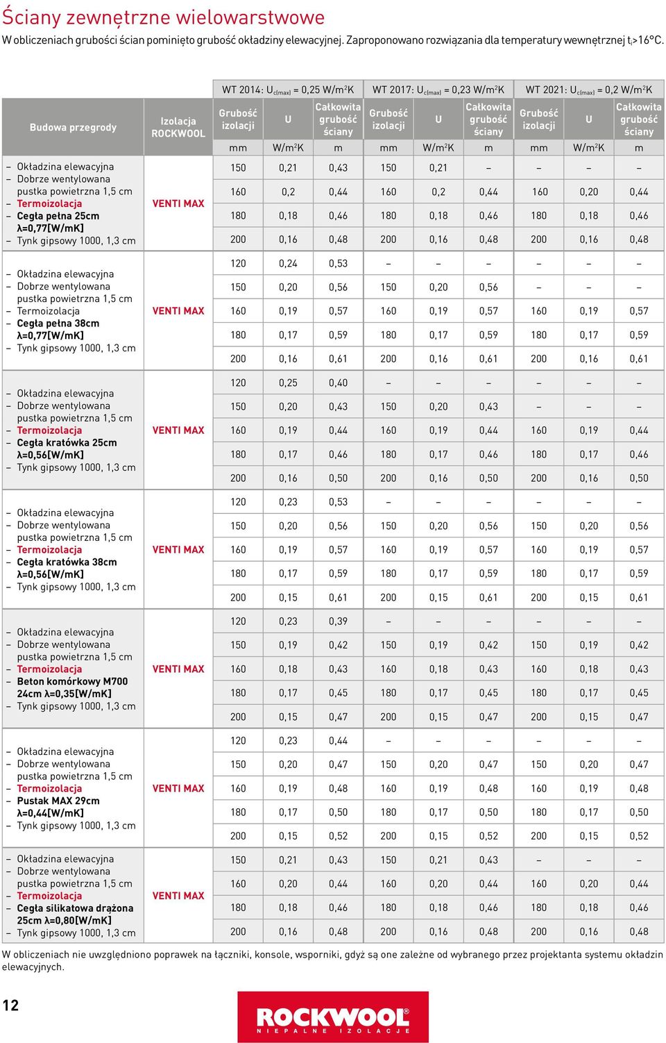 powietrzna 1,5 cm Termoizolacja Cegła pełna 38cm λ=0,77[w/mk] Tynk gipsowy 1000, 1,3 cm Okładzina elewacyjna Dobrze wentylowana pustka powietrzna 1,5 cm Termoizolacja Cegła kratówka 25cm λ=0,56[w/mk]