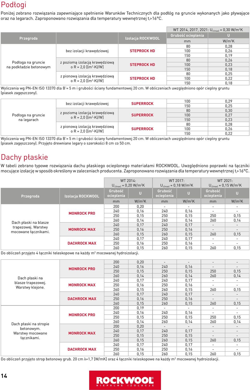 WT 2014, 2017, 2021: c(max) = 0,30 W/m 2 K Przegroda Izolacja ROCKWOOL mm W/m 2 K 80 0,28 bez krawędziowej STEPROCK HD 100 0,26 150 0,19 80 0,26 Podłoga na gruncie z poziomą izolacją krawędziową na