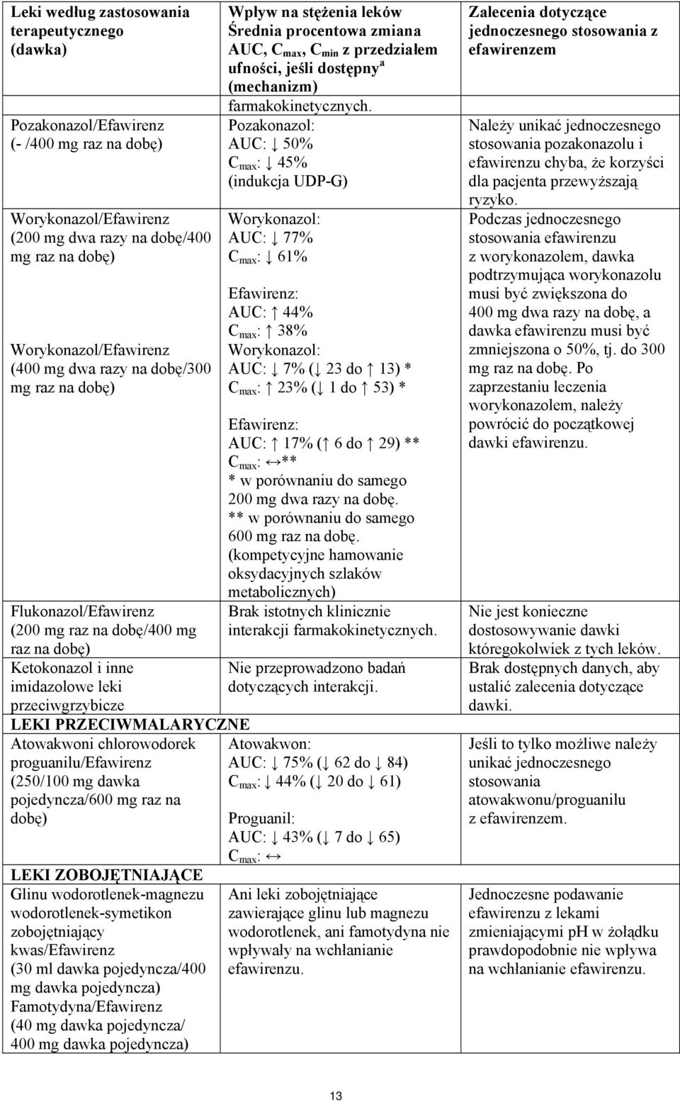 proguanilu/efawirenz (250/100 mg dawka pojedyncza/600 mg raz na dobę) LEKI ZOBOJĘTNIAJĄCE Glinu wodorotlenek-magnezu wodorotlenek-symetikon zobojętniający kwas/efawirenz (30 ml dawka pojedyncza/400