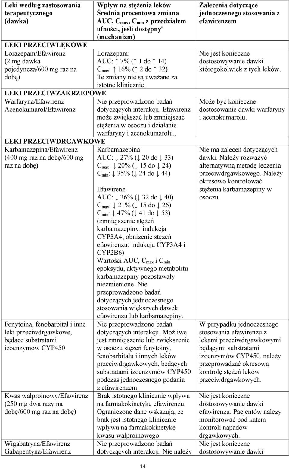 walproinowy/efawirenz (250 mg dwa razy na dobę/600 mg raz na dobę) Wigabatryna/Efawirenz Gabapentyna/Efawirenz Wpływ na stężenia leków Średnia procentowa zmiana AUC, C max, C min z przedziałem